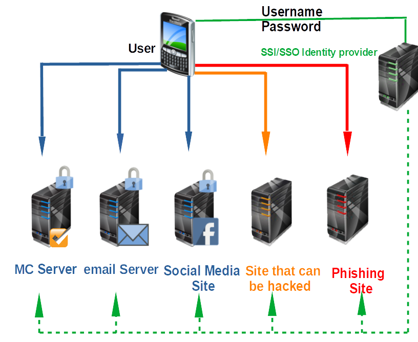 SSO Security Demonstration Diagram
